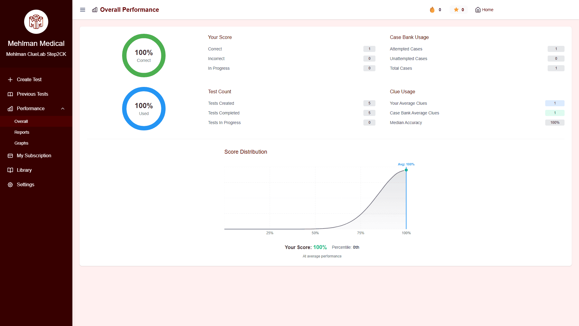 Overall Performance Dashboard